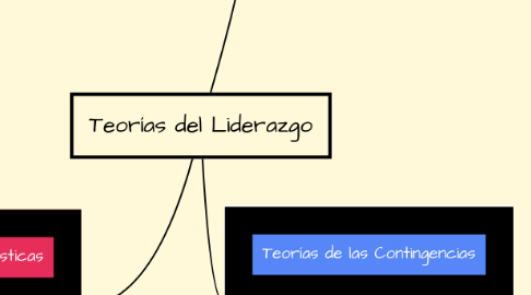 Mind Map: Teorías del Liderazgo