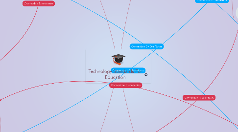 Mind Map: Technology Standards For Education