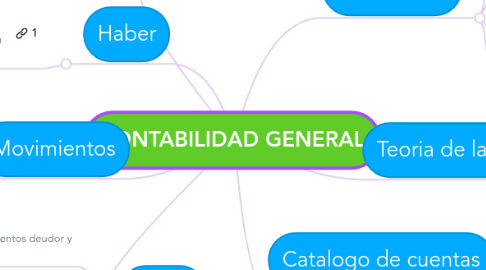 Mind Map: CONTABILIDAD GENERAL