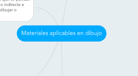 Mind Map: Materiales aplicables en dibujo
