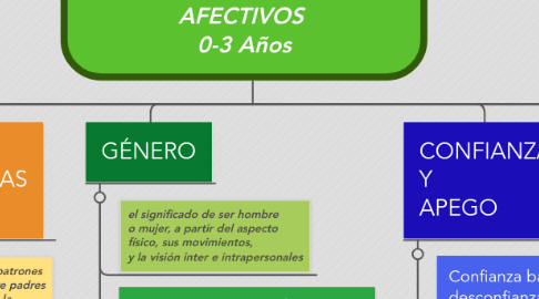 Mind Map: PROCESOS PSICOSOCIALES Y AFECTIVOS 0-3 Años