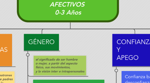 Mind Map: PROCESOS PSICOSOCIALES Y AFECTIVOS  0-3 Años