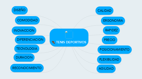 Mind Map: TENIS DEPORTIVOS