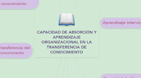 Mind Map: CAPACIDAD DE ABSORCIÓN Y APRENDIZAJE ORGANIZACIONAL EN LA TRANSFERENCIA DE CONOCIMIENTO
