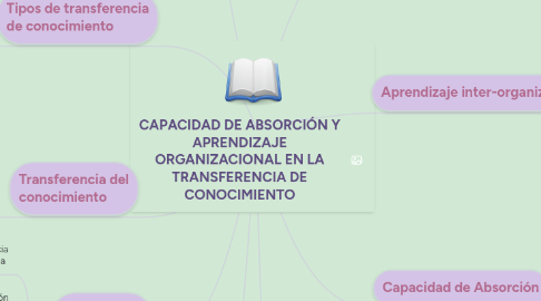 Mind Map: CAPACIDAD DE ABSORCIÓN Y APRENDIZAJE ORGANIZACIONAL EN LA TRANSFERENCIA DE CONOCIMIENTO