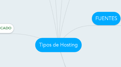 Mind Map: Tipos de Hosting