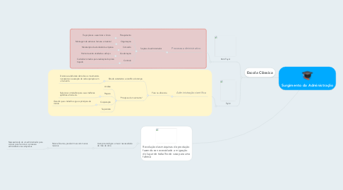 Mind Map: Surgimento da Administração