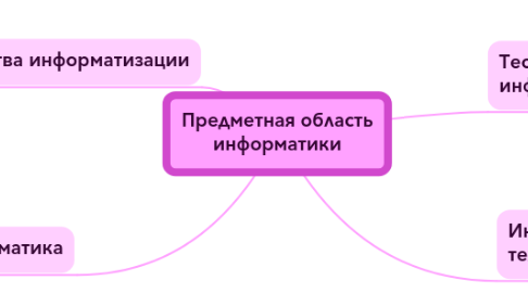 Mind Map: Предметная область информатики