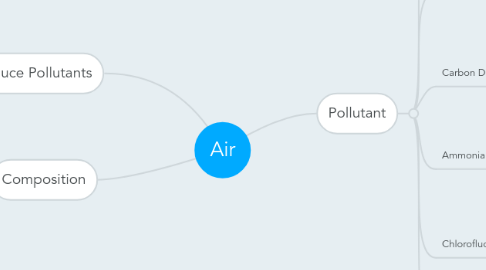 Mind Map: Air