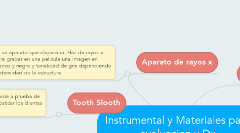Mind Map: Instrumental y Materiales para evaluacion y Dx