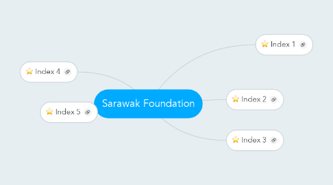 Mind Map: Sarawak Foundation