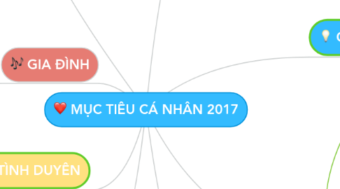 Mind Map: MỤC TIÊU CÁ NHÂN 2017