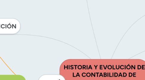 Mind Map: HISTORIA Y EVOLUCIÓN DE LA CONTABILIDAD DE COSTOS