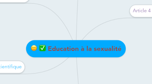 Mind Map: Education à la sexualité