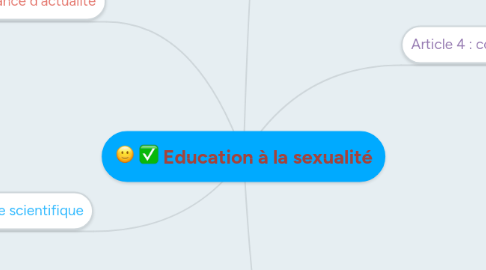 Mind Map: Education à la sexualité