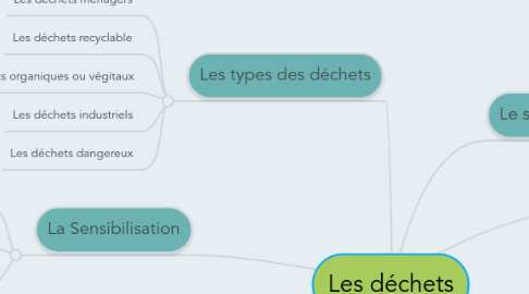 Mind Map: Les déchets