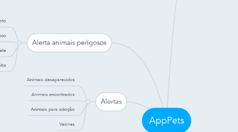 Mind Map: AppPets