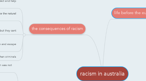 Mind Map: racism in australia