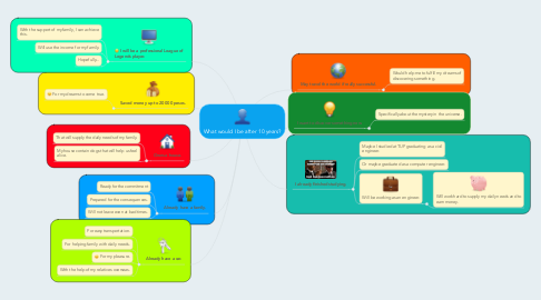 Mind Map: What would I be after 10 years?