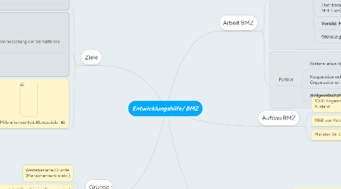 Mind Map: Entwicklungshilfe/ BMZ