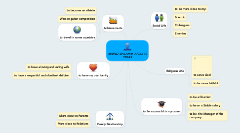 Mind Map: MARCO DACANAY AFTER 10 YEARS