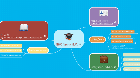 Mind Map: ПНС Ганич Л.М.