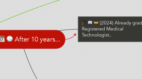 Mind Map: After 10 years...