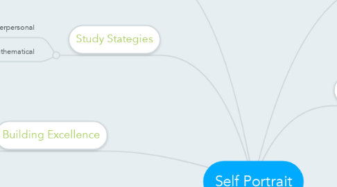 Mind Map: Self Portrait