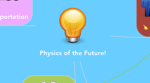 Mind Map: Physics of the Future!