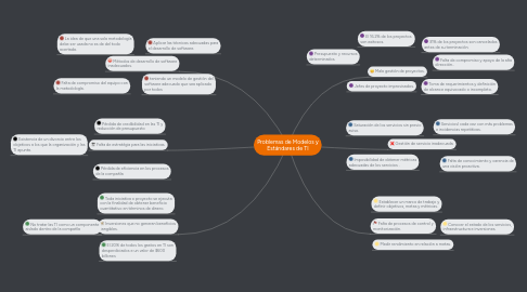 Mind Map: Problemas de Modelos y Estándares de TI