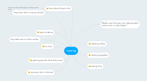 Mind Map: nursing