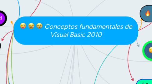 Mind Map: Conceptos fundamentales de Visual Basic 2010