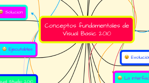 Mind Map: Conceptos fundamentales de Visual Basic 2010