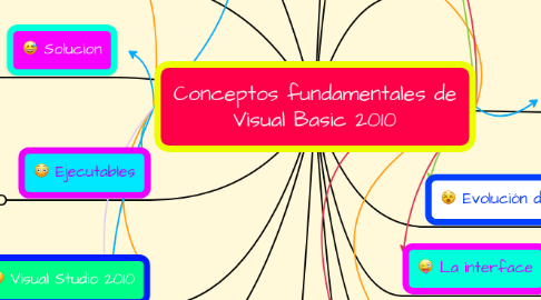 Mind Map: Conceptos fundamentales de Visual Basic 2010