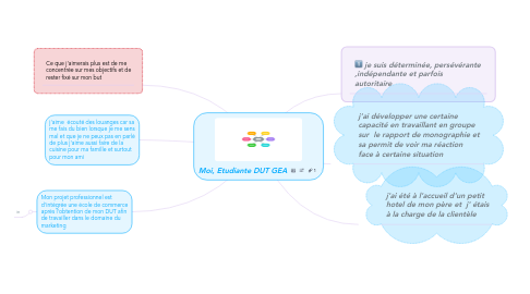 Mind Map: Moi, Etudiante DUT GEA