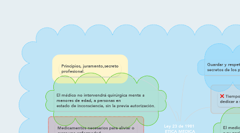 Mind Map: Ley 23 de 1981  ETICA MEDICA