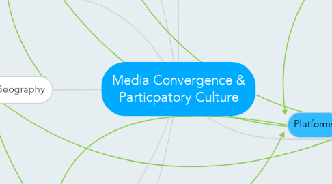 Mind Map: Media Convergence & Particpatory Culture