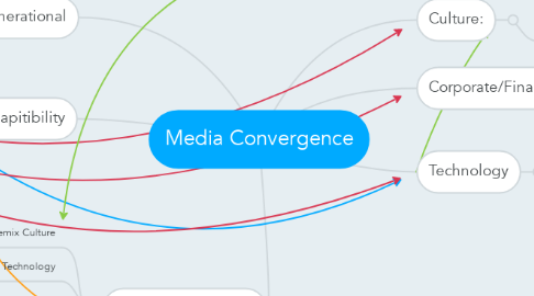 Mind Map: Media Convergence