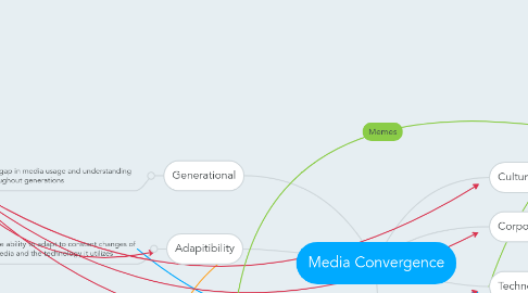 Mind Map: Media Convergence