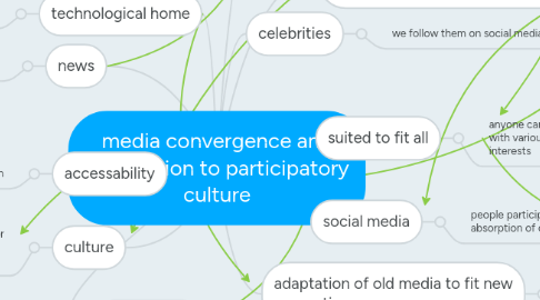 Mind Map: media convergence and connection to participatory culture