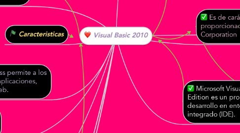 Mind Map: Visual Basic 2010