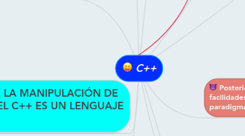Mind Map: C++