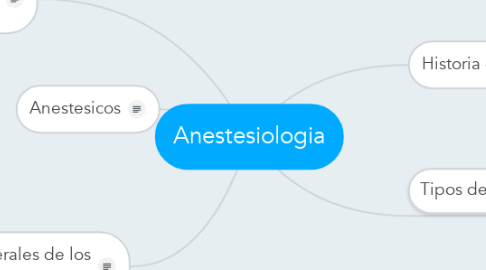 Mind Map: Anestesiologia