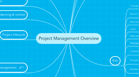 Mind Map: Project Management Overview