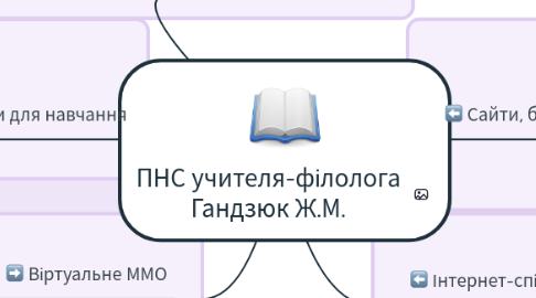 Mind Map: ПНС учителя-філолога Гандзюк Ж.М.