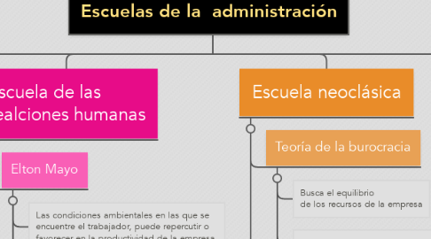 Mind Map: Escuelas de la  administración