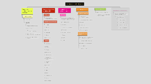 Mind Map: Escuelas de la administración