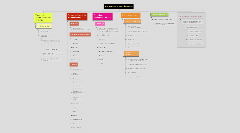 Mind Map: Escuelas de la  administración