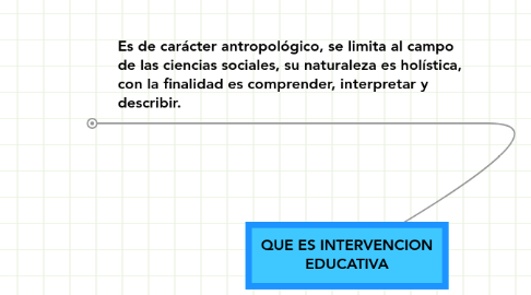 Mind Map: QUE ES INTERVENCION EDUCATIVA