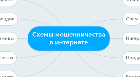 Mind Map: Схемы мошенничества в интернете